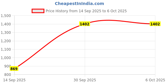 myntra.com BED-SHEET.COM Lime Green & White Floral Printed 180 TC Cotton King Bedsheet Set bed-sheet.com Price History Graph from 14 Sep 2025 to 5 Oct 2025