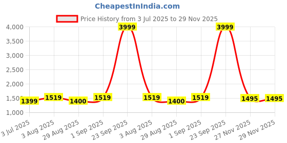 myntra.com BED-SHEET.COM Maroon & Beige Printed Pure Cotton 240 TC King Bedsheet Set 2.74 m x 2.74 m bed-sheet.com Price History Graph from 3 Jul 2025 to 27 Nov 2025