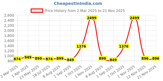 myntra.com BED-SHEET.COM Maroon & Cream Floral Printed Cotton 180 TC King Bedsheet Set 2.28m x 2.74m bed-sheet.com Price History Graph from 2 Mar 2025 to 21 Nov 2025