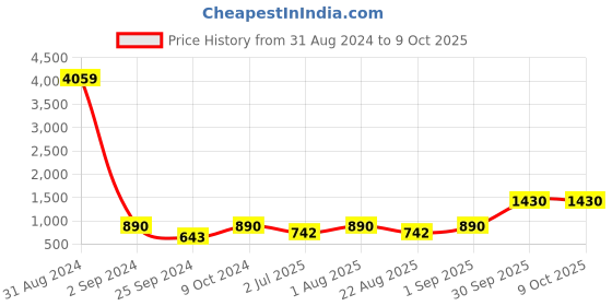 myntra.com BED-SHEET.COM Maroon & White Ethnic Motifs Cotton 180 TC King Bedsheet & 2 Pillow Covers bed-sheet.com Price History Graph from 31 Aug 2024 to 9 Oct 2025