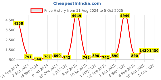 myntra.com BED-SHEET.COM Maroon & White Ethnic Motifs King Bedsheet With 2 Pillow Covers bed-sheet.com Price History Graph from 31 Aug 2024 to 4 Oct 2025