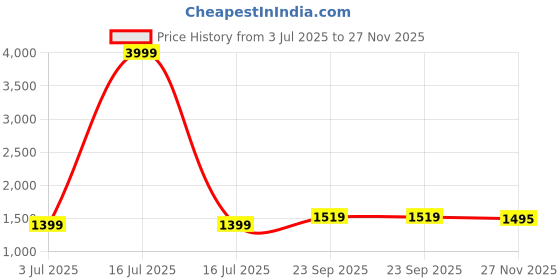 myntra.com BED-SHEET.COM Maroon & White Floral Printed 240TC Cotton King Bedsheet Set 2.74 m x 2.74 m bed-sheet.com Price History Graph from 3 Jul 2025 to 27 Nov 2025