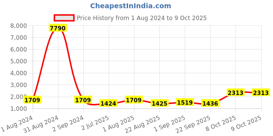 myntra.com BED-SHEET.COM Maroon & White Printed 250 TC Cotton King Bedsheet With 2 Pillow Covers bed-sheet.com Price History Graph from 1 Aug 2024 to 8 Oct 2025