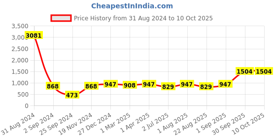 myntra.com BED-SHEET.COM Maroon Ethnic Motifs Cotton 240 TC King Bedsheet with 2 Pillow Covers bed-sheet.com Price History Graph from 31 Aug 2024 to 9 Oct 2025