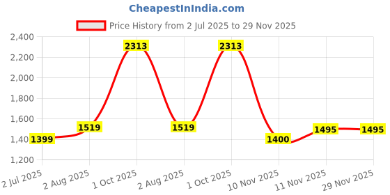 myntra.com BED-SHEET.COM Maroon Floral Printed Pure Cotton 240 TC King Bedsheet Set 2.74 m x 2.74 m bed-sheet.com Price History Graph from 2 Jul 2025 to 29 Nov 2025