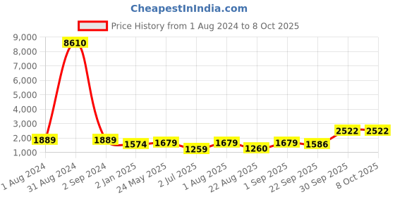 myntra.com BED-SHEET.COM Maze Illusive Beige Printed 300 TC Cotton King Bedsheet With 2 Pillow Covers bed-sheet.com Price History Graph from 1 Aug 2024 to 8 Oct 2025