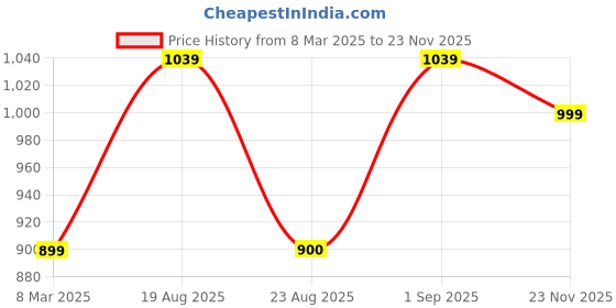 myntra.com BED-SHEET.COM Mustard & White Cotton Floral Printed Window Curtain bed-sheet.com Price History Graph from 8 Mar 2025 to 23 Nov 2025