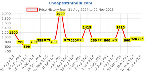 myntra.com BED-SHEET.COM Navy Blue & White Ethnic Motifs Cotton 240 TC King Bedsheet &2 Pillow Covers bed-sheet.com Price History Graph from 31 Aug 2024 to 22 Nov 2025