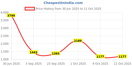 myntra.com BED-SHEET.COM Navy Blue & White Printed 240 TC Cotton King Bedsheet Set 2.54 m x 2.74 m bed-sheet.com Price History Graph from 30 Jun 2025 to 11 Oct 2025