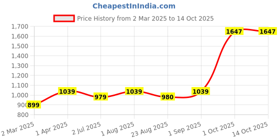 myntra.com BED-SHEET.COM Off White & Blue Cotton Floral Printed Window Curtain bed-sheet.com Price History Graph from 2 Mar 2025 to 14 Oct 2025