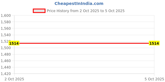 myntra.com BED-SHEET.COM Off White & Lime Green Floral Printed Window Curtain bed-sheet.com Price History Graph from 2 Oct 2025 to 5 Oct 2025