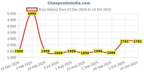 myntra.com BED-SHEET.COM Off White & Pink Microfiber Mild Winter 300 GSM Double Bed Comforter bed-sheet.com Price History Graph from 23 Dec 2024 to 14 Oct 2025