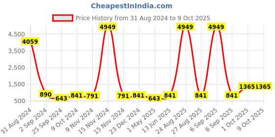 myntra.com BED-SHEET.COM Off White Ethnic Motifs Cotton 140 TC King Bedsheet & 2 Pillow Covers bed-sheet.com Price History Graph from 31 Aug 2024 to 9 Oct 2025