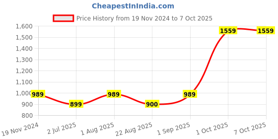 myntra.com BED-SHEET.COM Orange & Beige Ethnic Motifs King Bedsheet with 2 Pillow Covers bed-sheet.com Price History Graph from 19 Nov 2024 to 6 Oct 2025