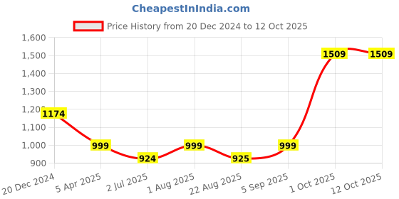 myntra.com BED-SHEET.COM Orange & Blue Cartoon Characters Microfiber Mild Winter 300 GSM Single Bed Comforter bed-sheet.com Price History Graph from 20 Dec 2024 to 12 Oct 2025