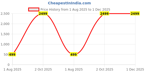 myntra.com BED-SHEET.COM Orange & Blue Peacock Digital Printed Jute Cotton Square Cushion Cover bed-sheet.com Price History Graph from 1 Aug 2025 to 1 Dec 2025