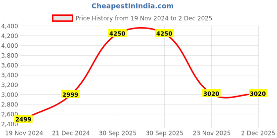 myntra.com BED-SHEET.COM Orange & Yellow Ethnic Motifs King Bedsheet with 2 Pillow Covers bed-sheet.com Price History Graph from 19 Nov 2024 to 1 Dec 2025
