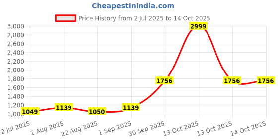 myntra.com BED-SHEET.COM Orange Ethnic Printed 144 TC Cotton King Bedsheet Set 2.54 m x 2.74 m bed-sheet.com Price History Graph from 2 Jul 2025 to 13 Oct 2025