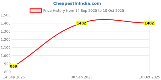 myntra.com BED-SHEET.COM Orange Floral Printed 180 TC Cotton King Bedsheet Set 2.99 m x 2.99 m bed-sheet.com Price History Graph from 14 Sep 2025 to 9 Oct 2025