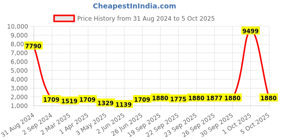 myntra.com BED-SHEET.COM Peach & Red Ethnic Motifs 250 TC Cotton King Bedsheet with 2 Pillow Covers bed-sheet.com Price History Graph from 31 Aug 2024 to 5 Oct 2025