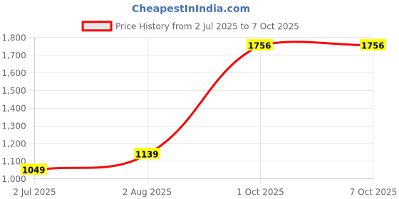 myntra.com BED-SHEET.COM Peach & White Floral 210 TC King Bedsheet Set 6.45 m x 6.95 m bed-sheet.com Price History Graph from 2 Jul 2025 to 7 Oct 2025