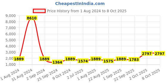 myntra.com BED-SHEET.COM Peach & White Printed Cotton 300 TC King Bedsheet With 2 Pillow Covers bed-sheet.com Price History Graph from 1 Aug 2024 to 8 Oct 2025