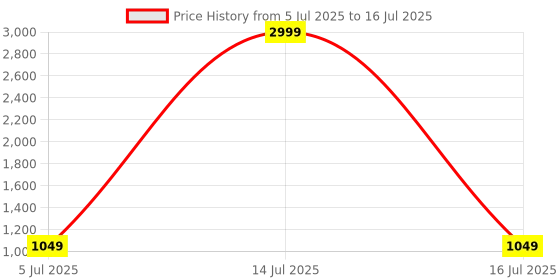 myntra.com BED-SHEET.COM Peach-Coloured Printed 140 TC Cotton King Bedsheet Set 2.54 m x 2.74 m bed-sheet.com Price History Graph from 5 Jul 2025 to 16 Jul 2025