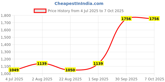 myntra.com BED-SHEET.COM Peach-Coloured Printed 144TC Cotton King Bedsheet Set 2.54 m x 2.74 m bed-sheet.com Price History Graph from 4 Jul 2025 to 7 Oct 2025