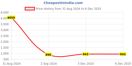 myntra.com BED-SHEET.COM Peach Ethnic Motifs Printed Cotton 180 TC King Bedsheet with 2 Pillow Covers bed-sheet.com Price History Graph from 31 Aug 2024 to 4 Dec 2025