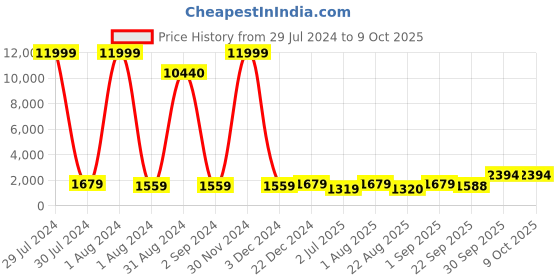 myntra.com BED-SHEET.COM Peach Floral Pure Cotton 150 GSM Double Bed Dohar & 2 Pillow Covers bed-sheet.com Price History Graph from 29 Jul 2024 to 9 Oct 2025