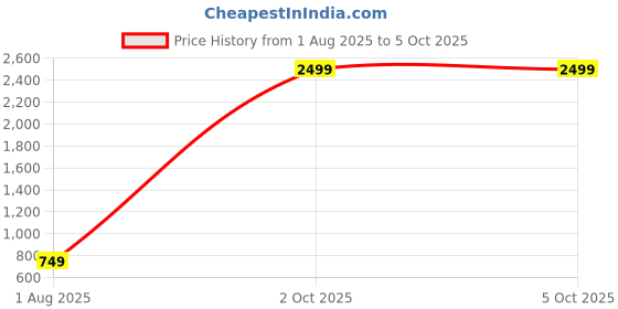 myntra.com BED-SHEET.COM Peacock Printed Set of 5 Square Cushion Covers bed-sheet.com Price History Graph from 1 Aug 2025 to 5 Oct 2025
