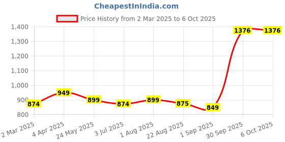 myntra.com BED-SHEET.COM Pink Abstract Printed 180 TC Pure Cotton King Bedsheet Set 2.74m x 2.28m bed-sheet.com Price History Graph from 2 Mar 2025 to 5 Oct 2025