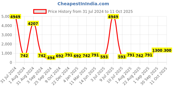 myntra.com BED-SHEET.COM Pink & Beige Ethnic Motifs Cotton 140 TC King Bedsheet With 2 Pillow Covers bed-sheet.com Price History Graph from 31 Jul 2024 to 10 Oct 2025
