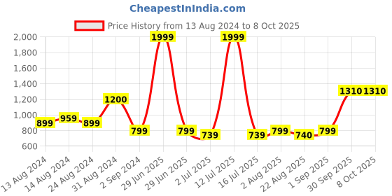 myntra.com BED-SHEET.COM Pink & Green Ethnic Motifs 144 TC King Bedsheet with 2 Pillow Covers bed-sheet.com Price History Graph from 13 Aug 2024 to 7 Oct 2025