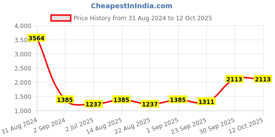myntra.com BED-SHEET.COM Pink & Green Ethnic Motifs Cotton 240Tc King Bedsheet With 2 Pillow Covers bed-sheet.com Price History Graph from 31 Aug 2024 to 12 Oct 2025
