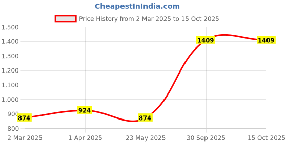 myntra.com BED-SHEET.COM Pink & Green Floral Printed Cotton 180 TC King Bedsheet Set 2.28 m x 2.74 m bed-sheet.com Price History Graph from 2 Mar 2025 to 14 Oct 2025