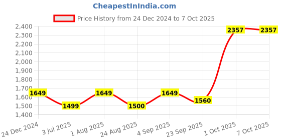 myntra.com BED-SHEET.COM Pink & Red Geometric Microfiber Mild Winter 300 GSM Double Bed Comforter bed-sheet.com Price History Graph from 24 Dec 2024 to 7 Oct 2025