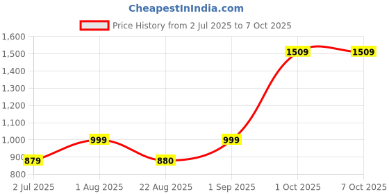 myntra.com BED-SHEET.COM Pink & Red Geometric Microfiber Mild Winter 300 GSM Single Bed Comforter bed-sheet.com Price History Graph from 2 Jul 2025 to 7 Oct 2025