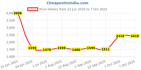 myntra.com BED-SHEET.COM Pink & Red Striped Pure Cotton 240 TC King Bedsheet Set 2.99 m x 2.99 m bed-sheet.com Price History Graph from 22 Jun 2025 to 7 Oct 2025