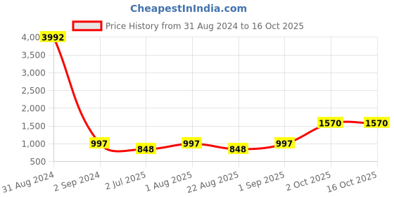 myntra.com BED-SHEET.COM Pink & White Ethnic Motifs 180 TC Cotton King Bedsheet with 2 Pillow Covers bed-sheet.com Price History Graph from 31 Aug 2024 to 15 Oct 2025