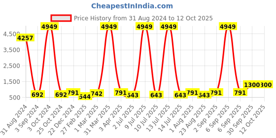 myntra.com BED-SHEET.COM Pink & White Floral Cotton 140 TC King Bedsheet With 2 Pillow Covers bed-sheet.com Price History Graph from 31 Aug 2024 to 11 Oct 2025