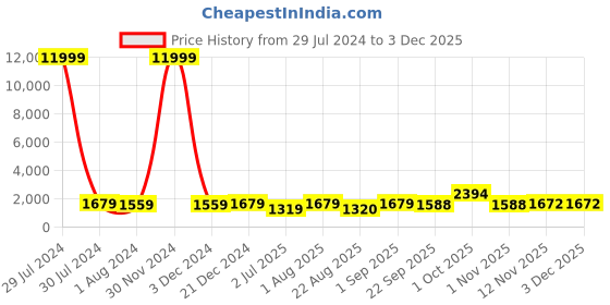 myntra.com BED-SHEET.COM Pink & White Floral Pure Cotton 150 GSM Double Bed Dohar & 2 Pillow Covers bed-sheet.com Price History Graph from 29 Jul 2024 to 2 Dec 2025