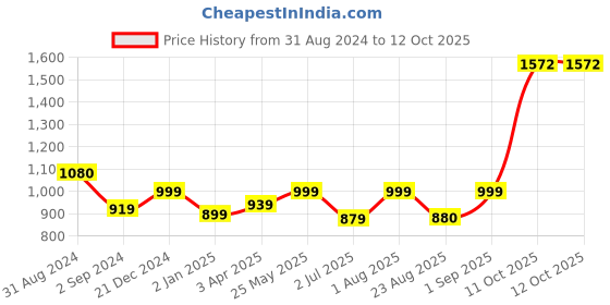 myntra.com BED-SHEET.COM Pink & White Geometric Cotton 240 TC King Bedsheet with 2 Pillow Covers bed-sheet.com Price History Graph from 31 Aug 2024 to 12 Oct 2025