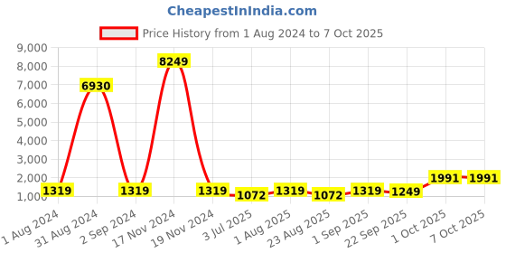 myntra.com BED-SHEET.COM Pink & White Printed Cotton 240 TC King Bedsheet With 2 Pillow Covers bed-sheet.com Price History Graph from 1 Aug 2024 to 7 Oct 2025