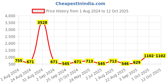 myntra.com BED-SHEET.COM Pink & White Striped 144 TC Cotton King Bedsheet With 2 Pillow Covers bed-sheet.com Price History Graph from 1 Aug 2024 to 12 Oct 2025