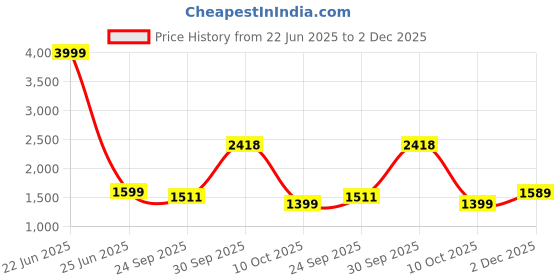 myntra.com BED-SHEET.COM Pink & White Striped Printed 250 TC Cotton King Bedsheet Set 2.99 m x 2.99 m bed-sheet.com Price History Graph from 22 Jun 2025 to 2 Dec 2025