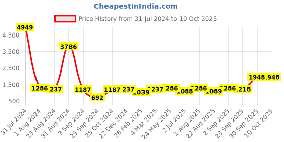 myntra.com BED-SHEET.COM Pink Ethnic Motifs Printed Cotton 240 TC King Bedsheet with 2 Pillow Covers bed-sheet.com Price History Graph from 31 Jul 2024 to 10 Oct 2025