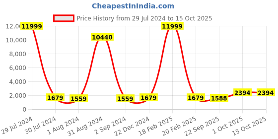 myntra.com BED-SHEET.COM Pink Ethnic Motifs Pure Cotton 150 GSM Double Bed Dohar & 2 Pillow Covers bed-sheet.com Price History Graph from 29 Jul 2024 to 14 Oct 2025