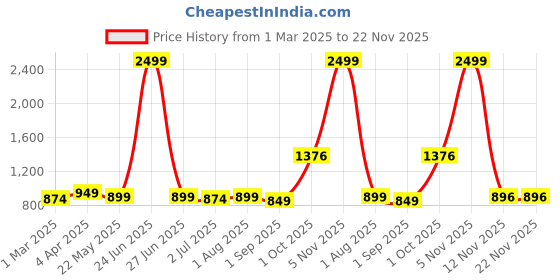 myntra.com BED-SHEET.COM Pink Floral Printed180 TC Pure Cotton King Bedsheet Set 2.74m x 2.28m bed-sheet.com Price History Graph from 1 Mar 2025 to 22 Nov 2025