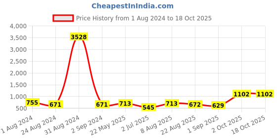myntra.com BED-SHEET.COM Pink Striped 144 TC Cotton King Bedsheet With 2 Pillow Covers bed-sheet.com Price History Graph from 1 Aug 2024 to 18 Oct 2025